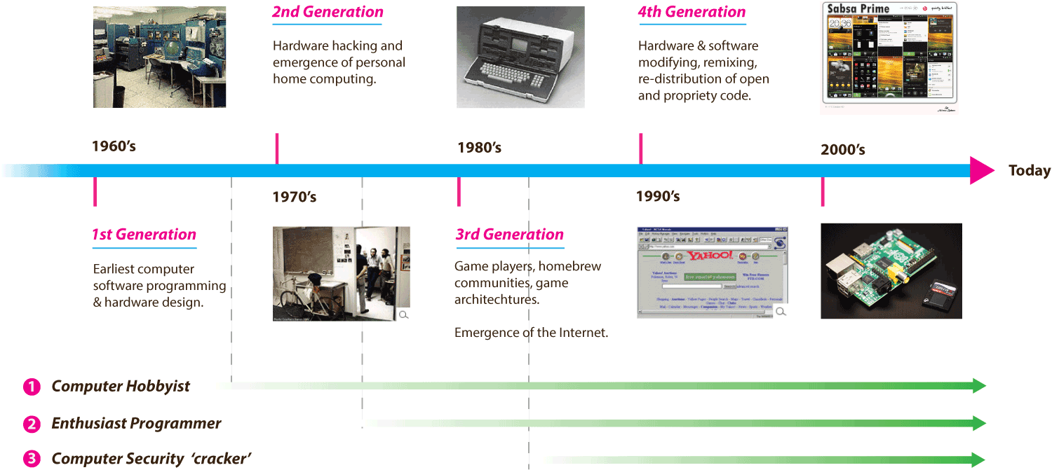 HACKER-TYPES-AND-GENERATIONS.gif