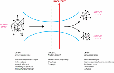 Artefact-opennes-state-flow-PLC-&-end-users.gif